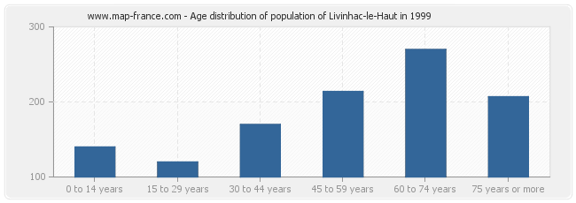 Age distribution of population of Livinhac-le-Haut in 1999
