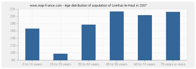 Age distribution of population of Livinhac-le-Haut in 2007