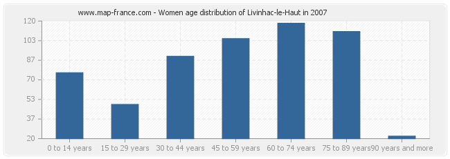 Women age distribution of Livinhac-le-Haut in 2007