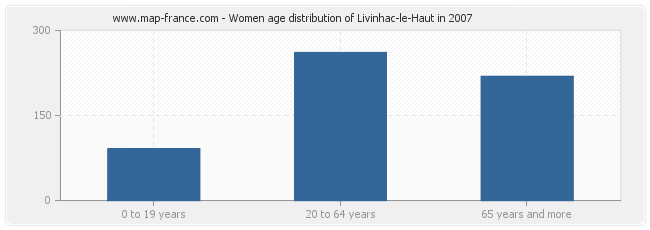 Women age distribution of Livinhac-le-Haut in 2007