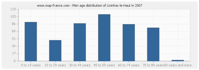 Men age distribution of Livinhac-le-Haut in 2007