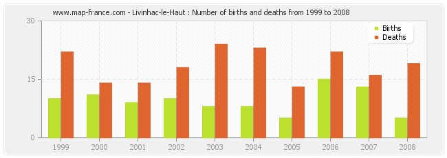 Livinhac-le-Haut : Number of births and deaths from 1999 to 2008