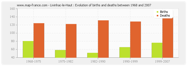 Livinhac-le-Haut : Evolution of births and deaths between 1968 and 2007