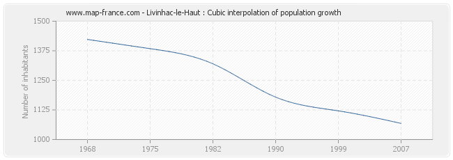 Livinhac-le-Haut : Cubic interpolation of population growth
