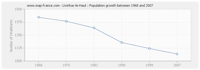 Population Livinhac-le-Haut