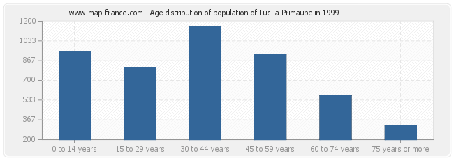 Age distribution of population of Luc-la-Primaube in 1999