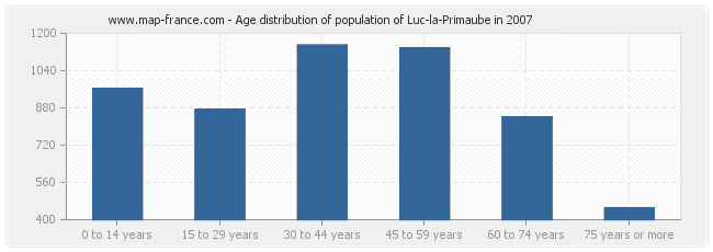 Age distribution of population of Luc-la-Primaube in 2007