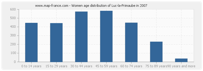 Women age distribution of Luc-la-Primaube in 2007