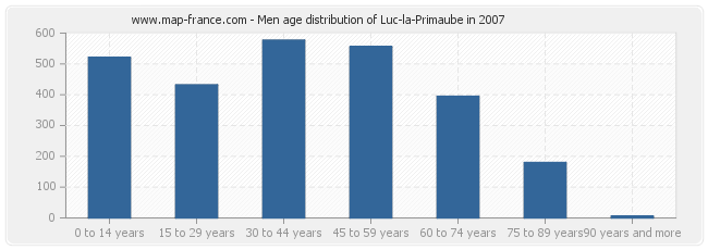 Men age distribution of Luc-la-Primaube in 2007