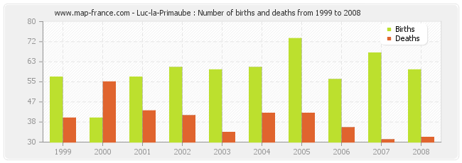 Luc-la-Primaube : Number of births and deaths from 1999 to 2008