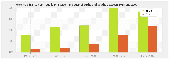 Luc-la-Primaube : Evolution of births and deaths between 1968 and 2007