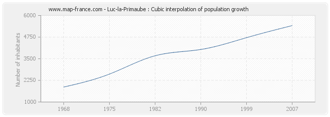 Luc-la-Primaube : Cubic interpolation of population growth