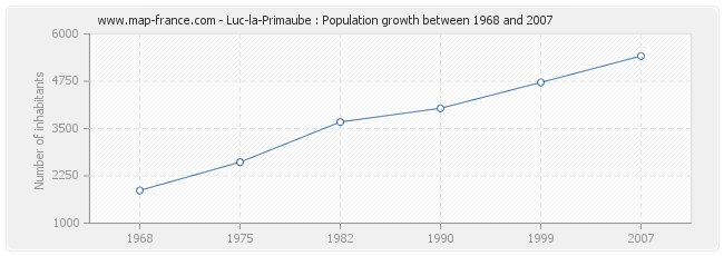 Population Luc-la-Primaube