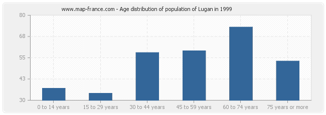 Age distribution of population of Lugan in 1999