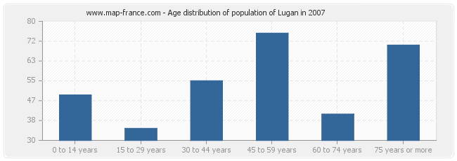 Age distribution of population of Lugan in 2007