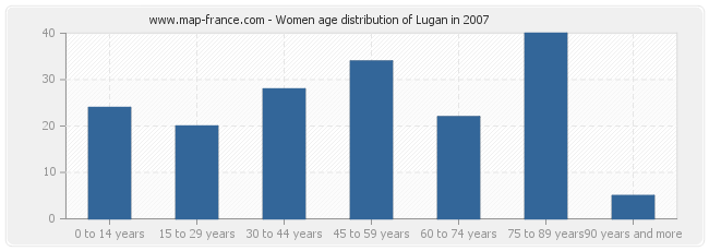 Women age distribution of Lugan in 2007