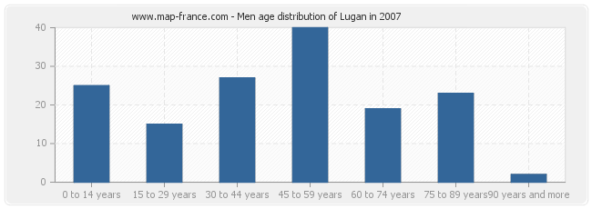 Men age distribution of Lugan in 2007