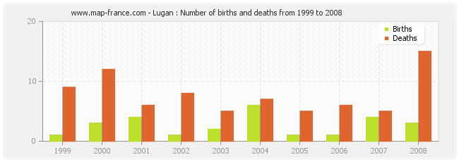 Lugan : Number of births and deaths from 1999 to 2008