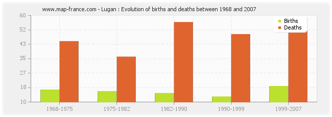 Lugan : Evolution of births and deaths between 1968 and 2007