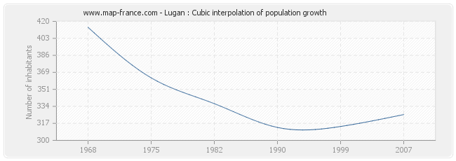 Lugan : Cubic interpolation of population growth