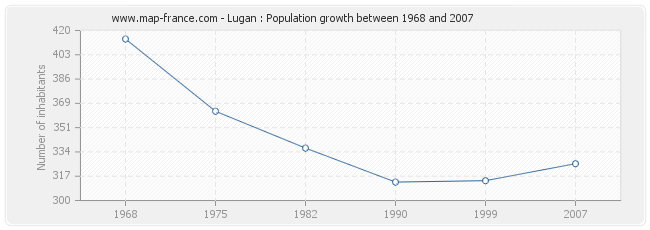 Population Lugan