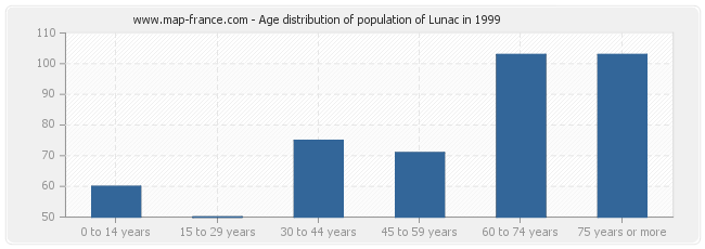Age distribution of population of Lunac in 1999