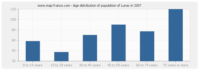 Age distribution of population of Lunac in 2007