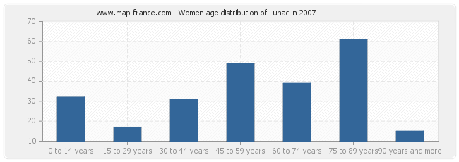 Women age distribution of Lunac in 2007