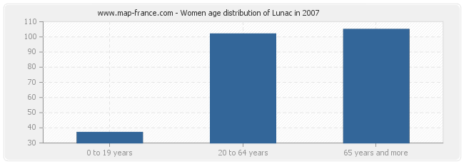 Women age distribution of Lunac in 2007