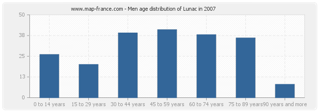 Men age distribution of Lunac in 2007