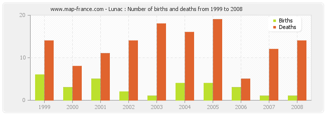 Lunac : Number of births and deaths from 1999 to 2008