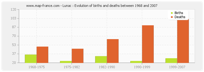 Lunac : Evolution of births and deaths between 1968 and 2007