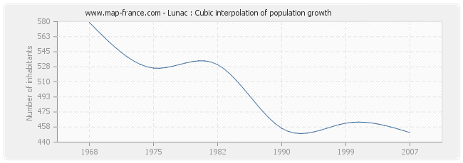 Lunac : Cubic interpolation of population growth