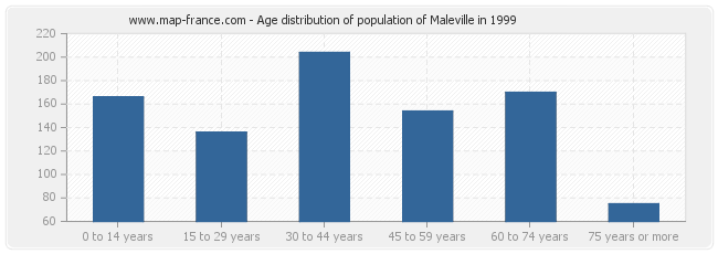 Age distribution of population of Maleville in 1999
