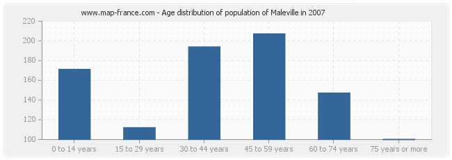 Age distribution of population of Maleville in 2007