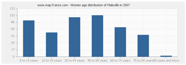Women age distribution of Maleville in 2007