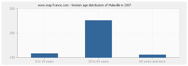 Women age distribution of Maleville in 2007