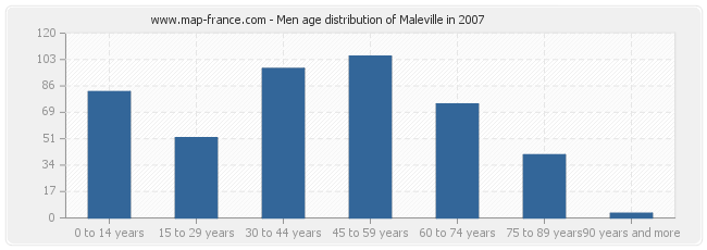 Men age distribution of Maleville in 2007