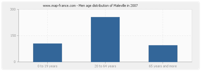 Men age distribution of Maleville in 2007