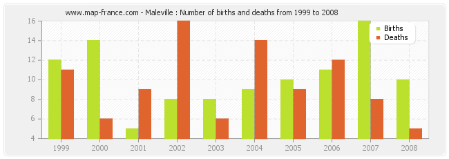 Maleville : Number of births and deaths from 1999 to 2008