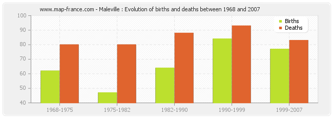 Maleville : Evolution of births and deaths between 1968 and 2007