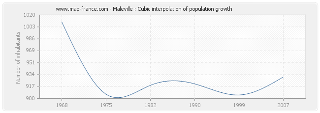 Maleville : Cubic interpolation of population growth