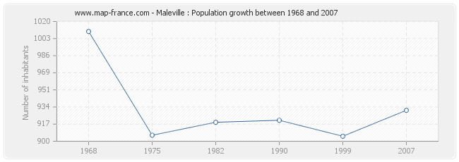 Population Maleville