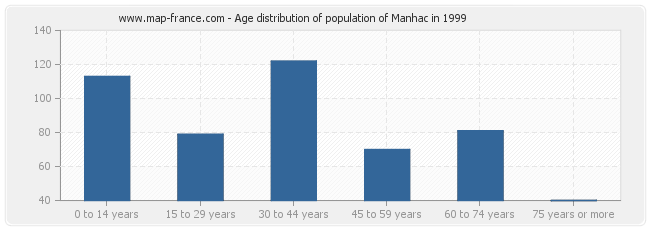 Age distribution of population of Manhac in 1999