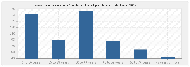 Age distribution of population of Manhac in 2007