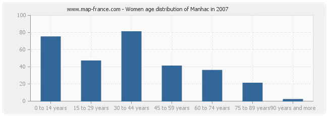 Women age distribution of Manhac in 2007