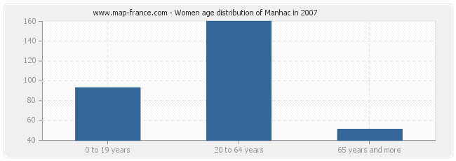 Women age distribution of Manhac in 2007