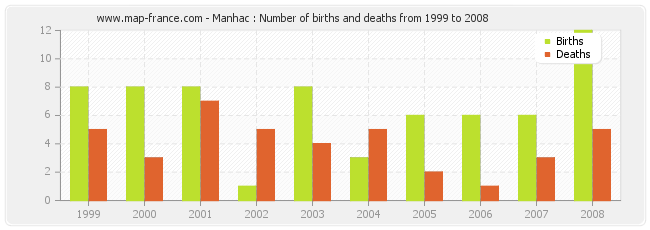 Manhac : Number of births and deaths from 1999 to 2008