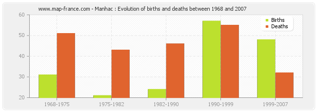 Manhac : Evolution of births and deaths between 1968 and 2007