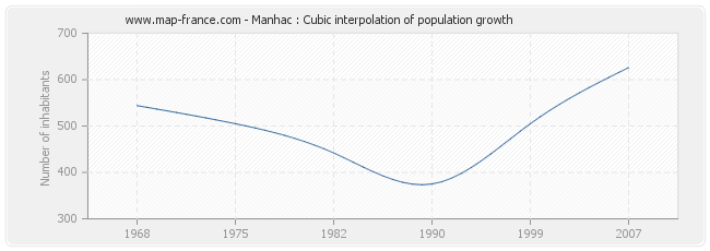 Manhac : Cubic interpolation of population growth